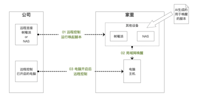 AI教你如何远程唤醒电脑(Wake on Lan,WOL)