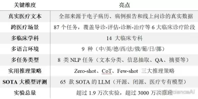 大模型能否读懂病历？哈佛医学院发布BRIDGE大规模多语言评测基准