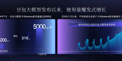 豆包大模型日均Tokens使用量破5000亿，模型家族再升级