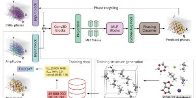 数百万晶体数据训练，解决晶体学相位问题，深度学习方法PhAI登Science