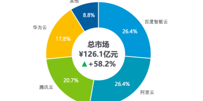 连续五年！百度智能云蝉联中国AI公有云市场第一