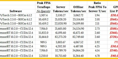 AMD的GPU跑AI模型终于Yes了？PK英伟达H100不带怕的