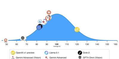 OpenAI o1智商120，还是被陶哲轩称为「平庸的研究生」，但实力究竟如何？
