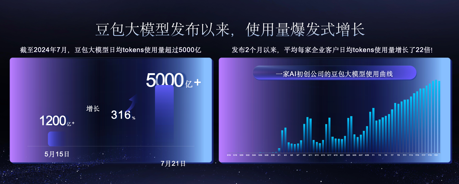 _豆包大模型日均Tokens使用量破5000亿，模型家族再升级_豆包大模型日均Tokens使用量破5000亿，模型家族再升级