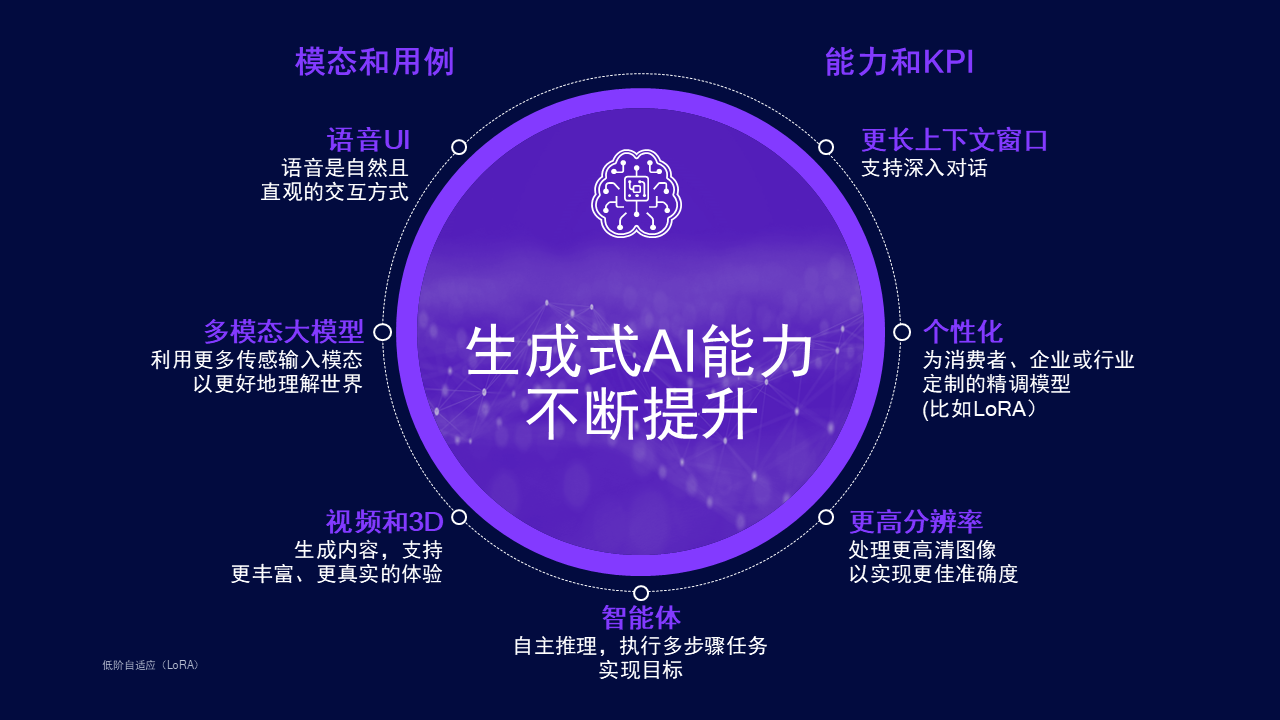 _终端侧生成式AI下一步将如何演进？_终端侧生成式AI下一步将如何演进？