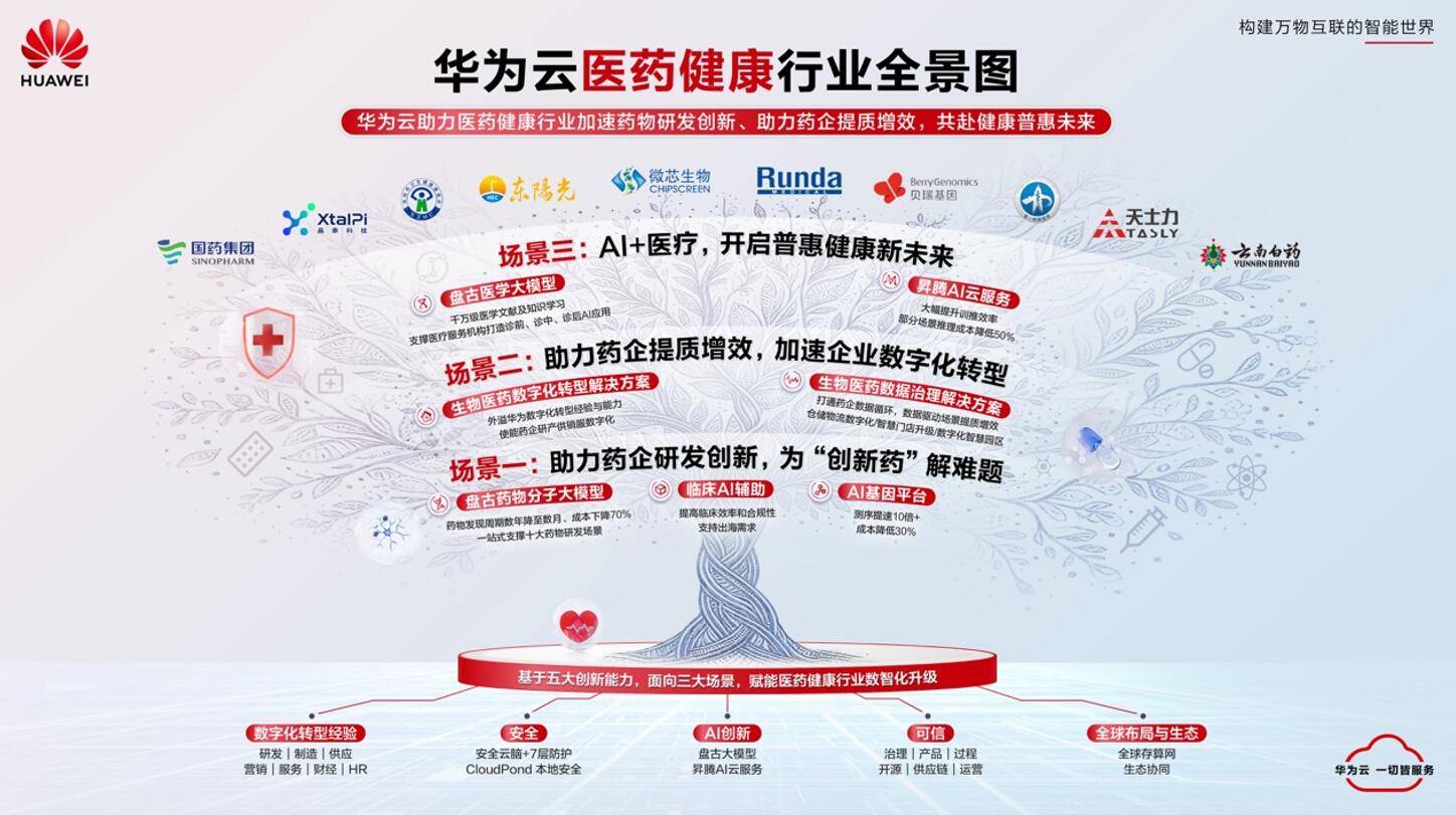 _华为云发布医疗健康解决方案，盘古大模型赋能五大医药健康场景_华为云发布医疗健康解决方案，盘古大模型赋能五大医药健康场景