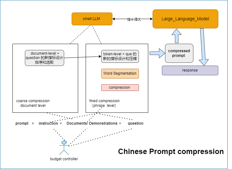 _揭秘提示词压缩技术_揭秘提示词压缩技术